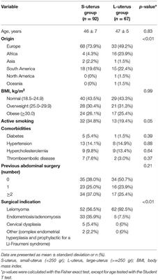 Operative Complications and Outcomes Comparing Small and Large Uterine Weight in Case of Laparoscopic Hysterectomy for a Benign Indication